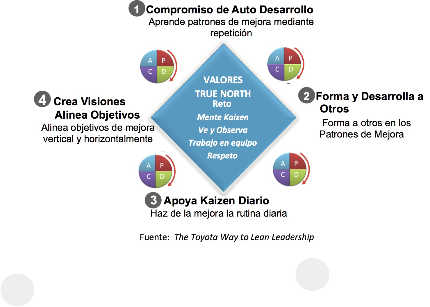 MODELO LIDERAZGO LEAN